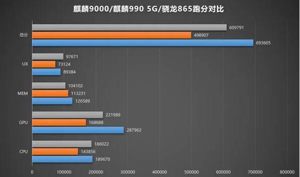 麒麟9000和驍龍888哪一個(gè)更好 麒麟9000和驍龍888跑分對(duì)比詳情
