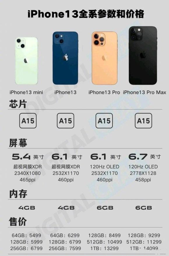 iphone13哪款性價(jià)比最高-iphone13全系列參數(shù)對(duì)比