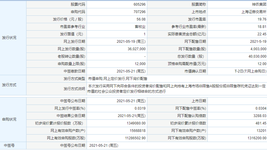 神農(nóng)集團上市了嗎 神農(nóng)集團中簽率出爐