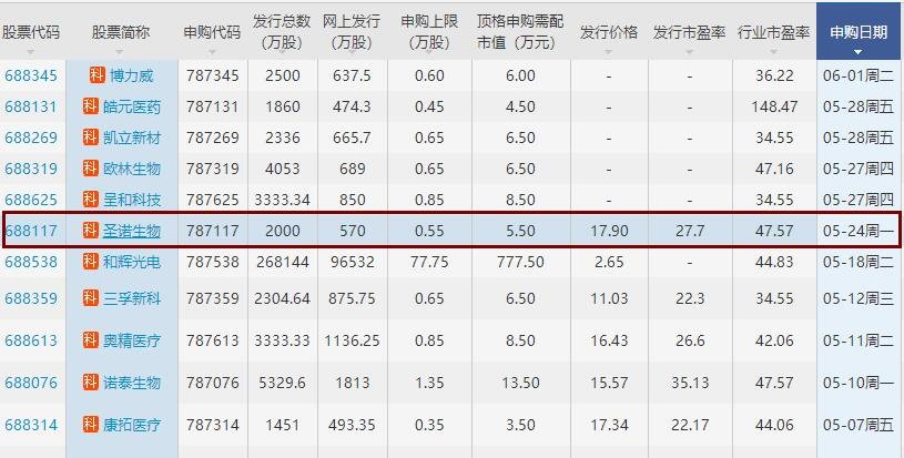 圣諾生物上市時(shí)間一覽 圣諾生物上市時(shí)間最新消息