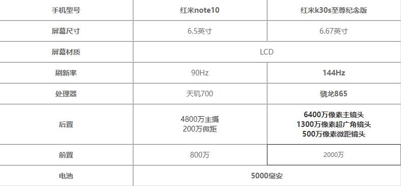 红米note10和红米k30哪个好-红米note10和红米k30参数对比