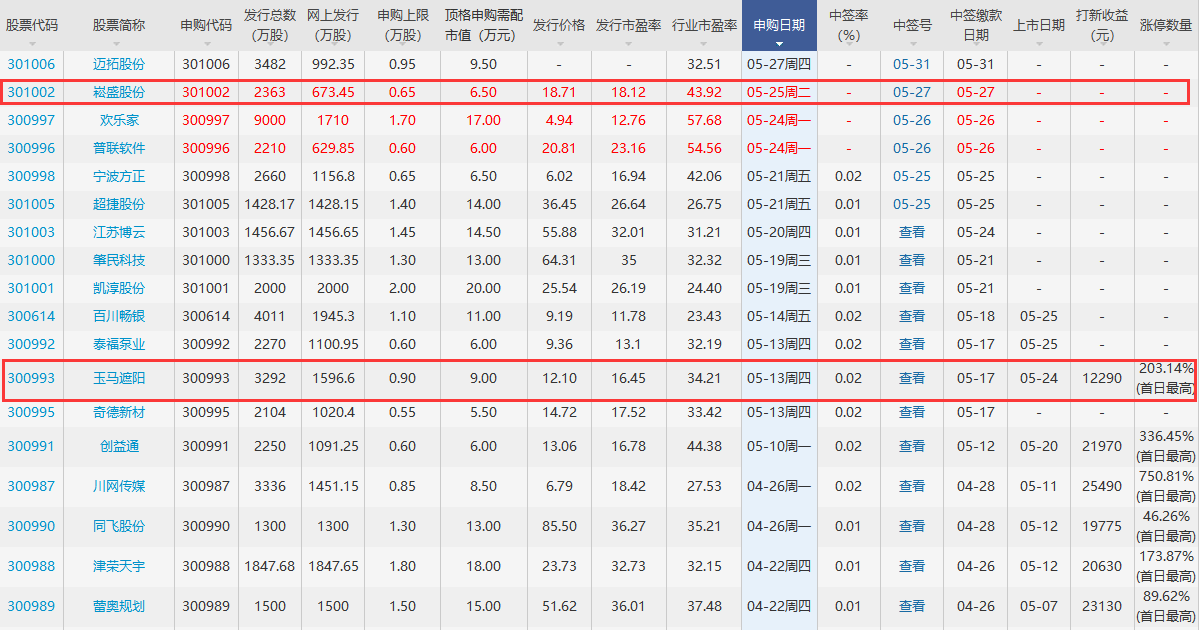 崧盛股份中一簽?zāi)苜嵍嗌馘X 崧盛股份中簽收益分析