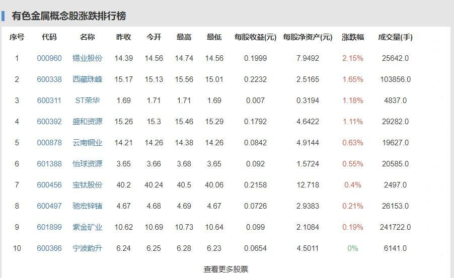 有色金屬為什么漲那么多 有色金屬龍頭股有哪些