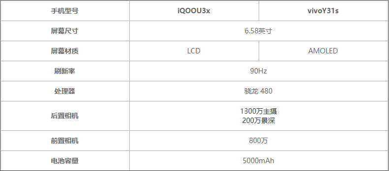 iQOOU3x和vivoY31s區(qū)別對比-iQOOU3x和vivoY31s那個好