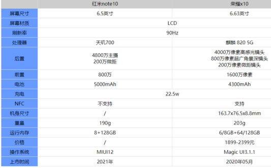 红米note10和荣耀x10那个好-红米note10和荣耀x10参数对比