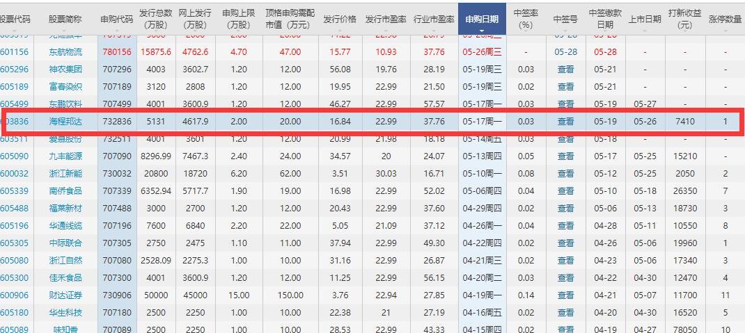 無(wú)錫振華中一簽?zāi)苜嵍嗌馘X 無(wú)錫振華中簽收益分析