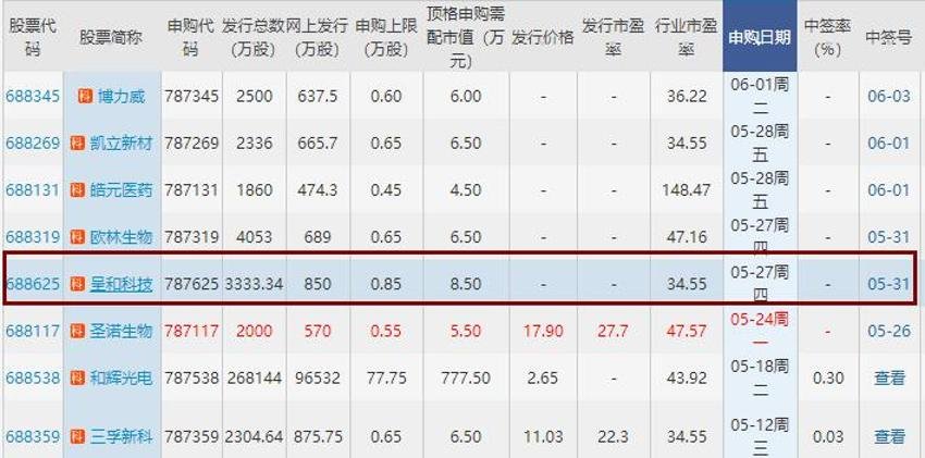 呈和科技中一签能赚多少钱 呈和科技中签收益分析