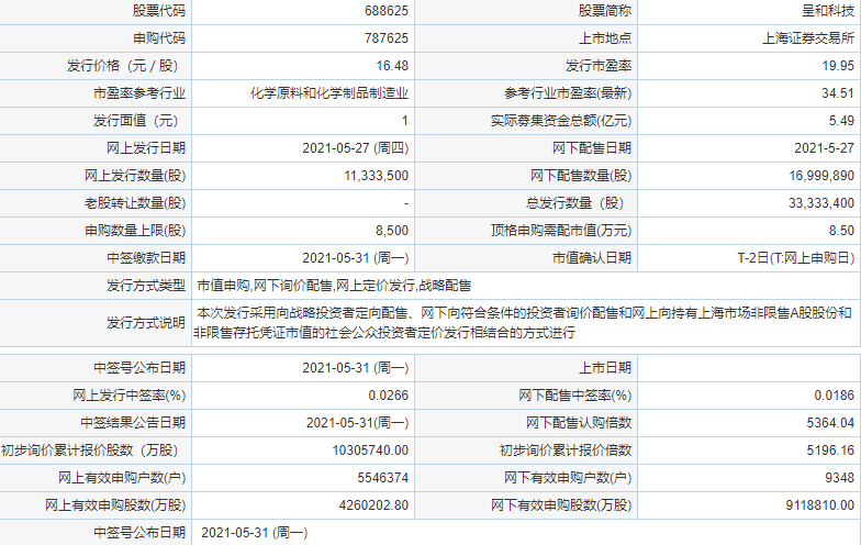 呈和科技中簽號一覽 呈和科技中一簽能賺多少