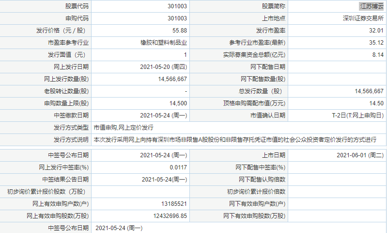 江蘇博云什么時(shí)候上市 江蘇博云上市預(yù)測