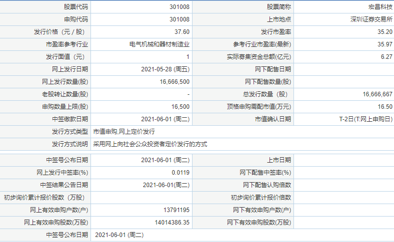 宏昌科技中簽率出爐 宏昌科技市值分析