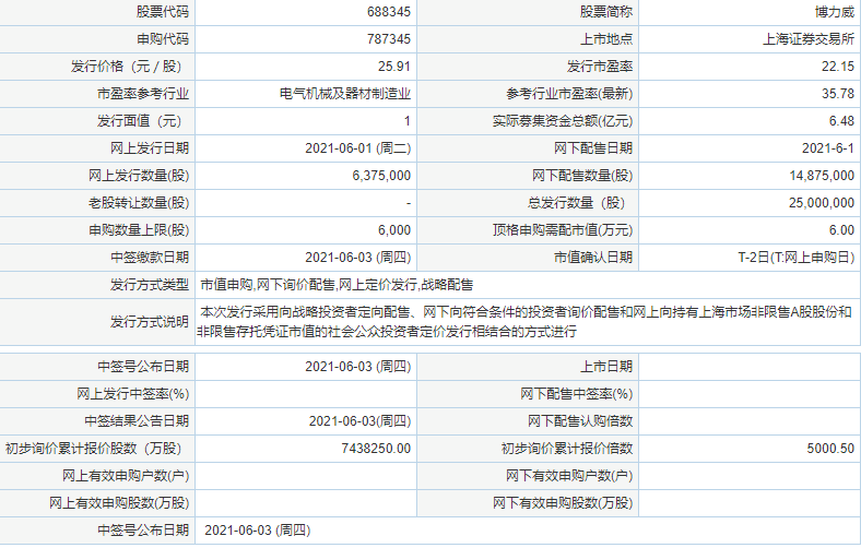 博力威值得申購嗎 博力威市值分析