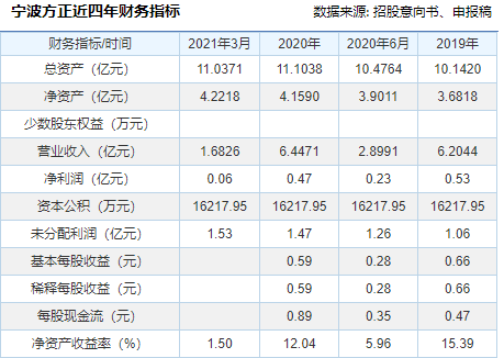 宁波方正股票什么时候上市 宁波方正上市时间一览