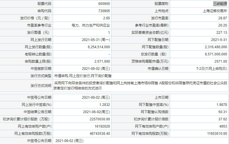 三峽能源中簽號出爐 三峽能源中簽能賺多少