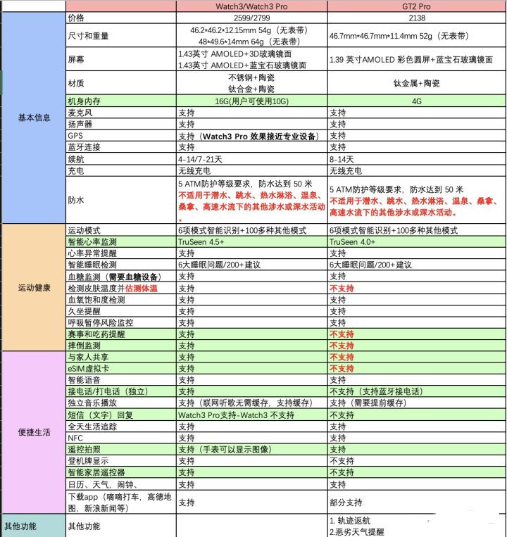 華為watch3和gt2的區(qū)別-華為watch3和gt2哪個好