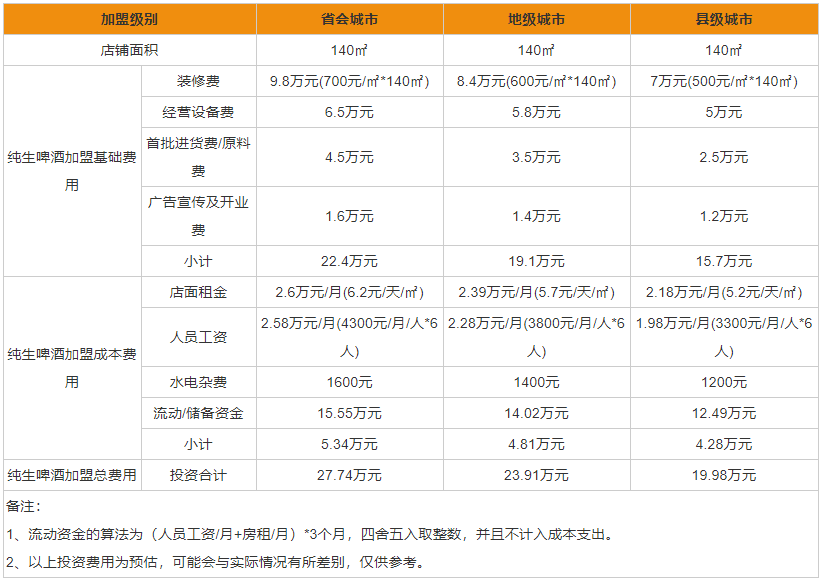 純生啤酒加盟有什么條件 純生啤酒加盟的優(yōu)勢有哪些