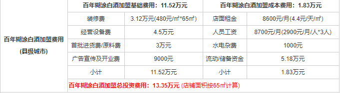 百年糊涂酒縣代理多少錢 百年糊涂加盟流程