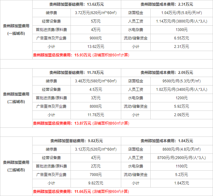 贵州醇酒加盟代理费多少 贵州醇酒加盟代理条件