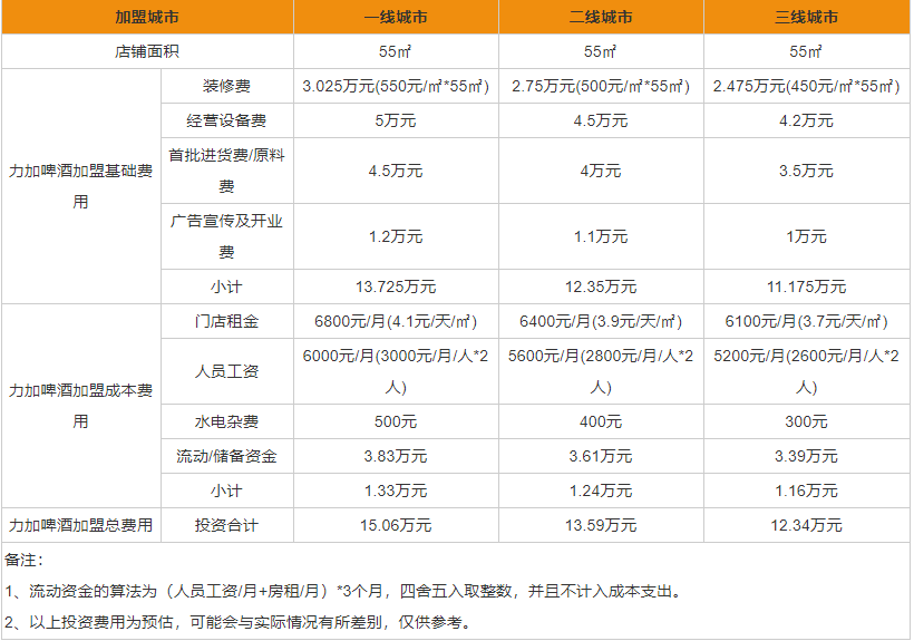 力加啤酒加盟費是多少 力加啤酒加盟優(yōu)勢