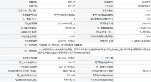 金冠電氣中一簽?zāi)苜嵍嗌馘X 金冠電氣中簽收益分析