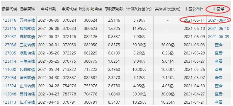 萬興發(fā)債什么時候上市 萬興發(fā)債中簽號公布