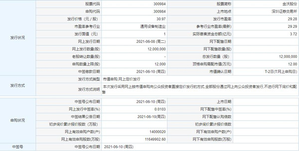 金沃股份中一簽?zāi)苜嵍嗌馘X 金沃股份中簽收益分析