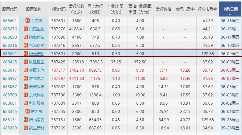 陽光諾和上市最新進展 陽光諾和上市首發(fā)時間