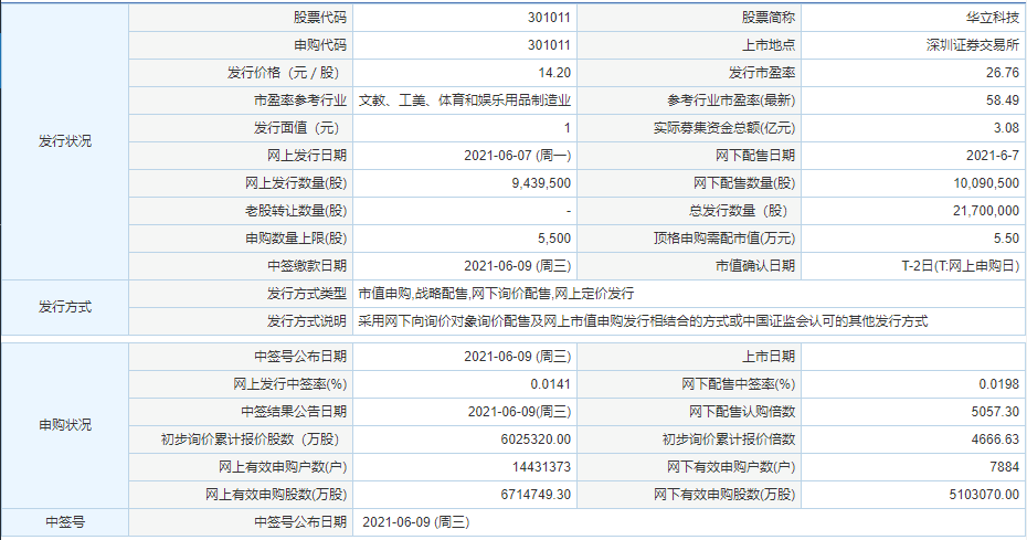 华立科技中签号出炉 华立科技申购信息一览