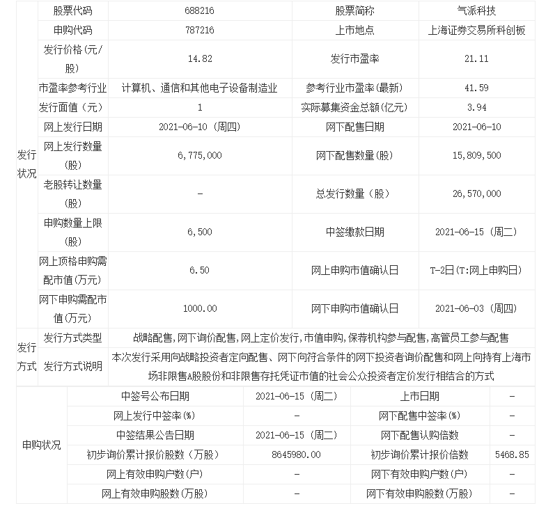 氣派科技發(fā)行價(jià) 氣派科技值不值得申購一覽