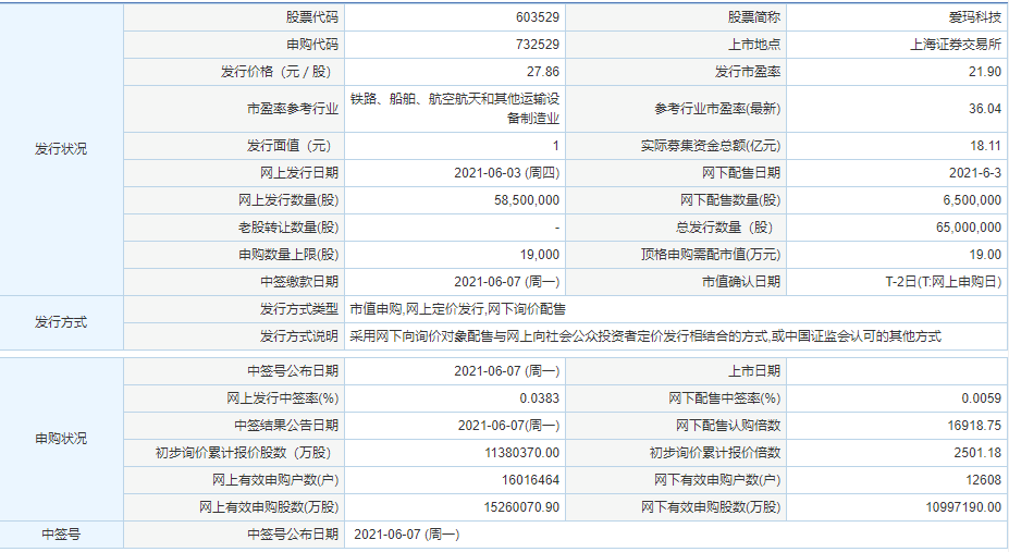 愛瑪科技中簽?zāi)苜嵍嗌?愛瑪科技中簽收益預(yù)測(cè)