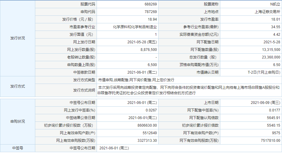 凱立新材上市日期一覽 凱立新材中簽號結(jié)果