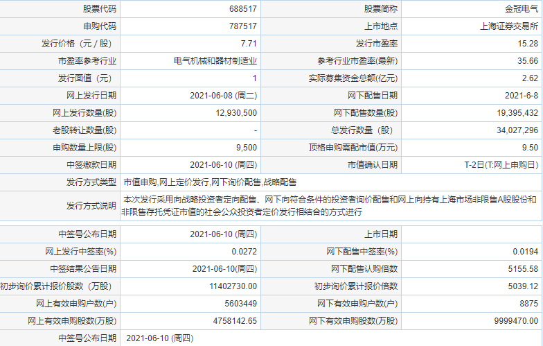 金冠電氣中簽號出爐 金冠電氣中一簽能賺多少