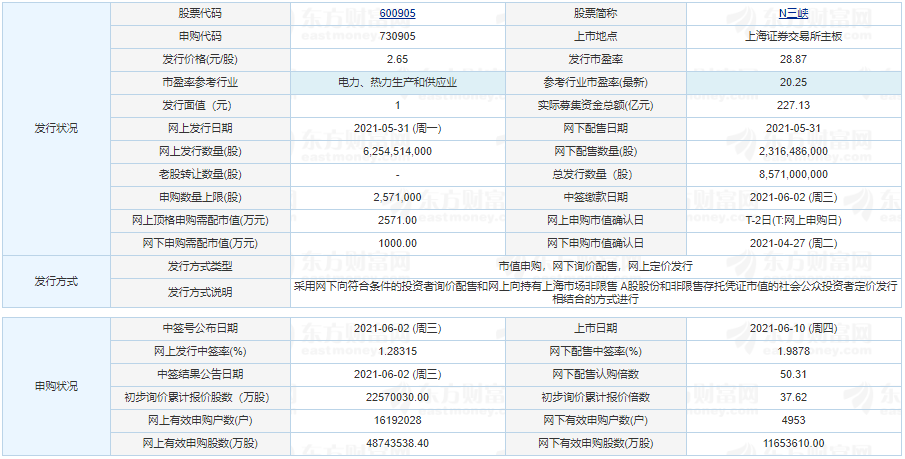 三峽能源上市時(shí)間 三峽能源中一簽?zāi)苜嵍嗌馘X