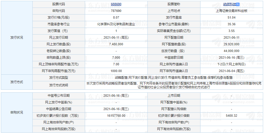 納微科技什么時(shí)候上市 納微科技申購時(shí)間一覽