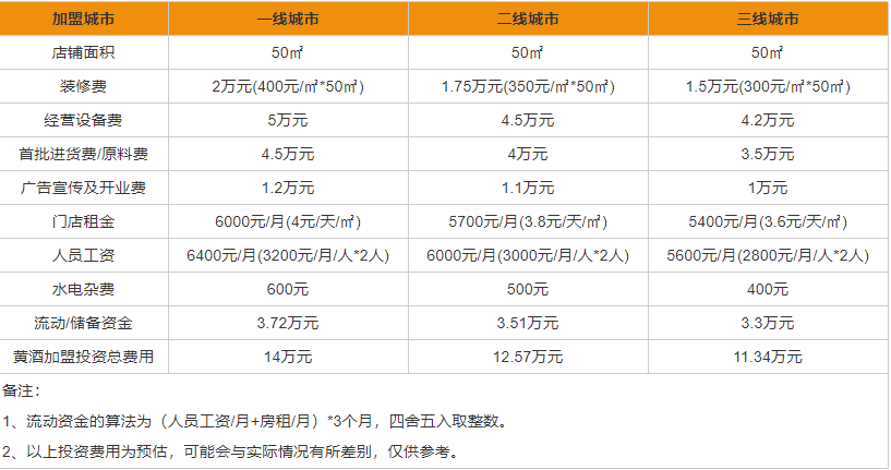 黃酒加盟代理要多少錢(qián) 黃酒加盟代理優(yōu)勢(shì)有哪些