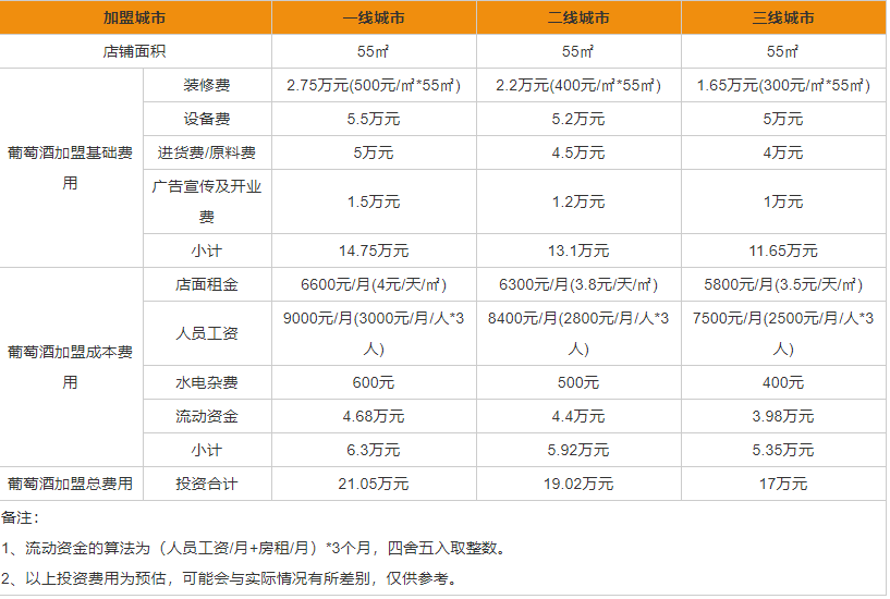 葡萄酒加盟优势 葡萄酒加盟代理费用详情