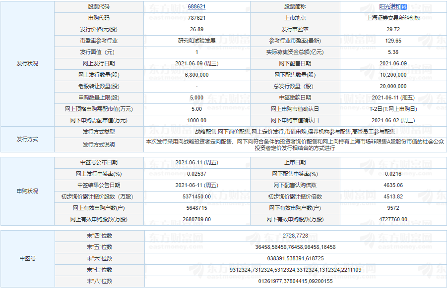 阳光诺和中签号出炉 阳光诺和中签号详情