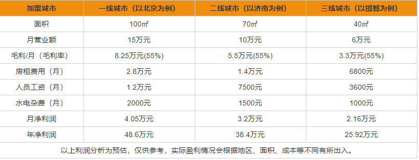 十八酒坊代理加盟條件 十八酒坊利潤分析