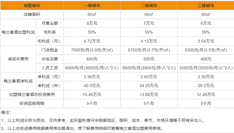 梅蘭春酒加盟有哪些優(yōu)勢(shì) 梅蘭春酒加盟利潤分析一覽