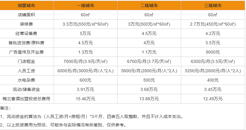 梅蘭春酒加盟有哪些優(yōu)勢(shì) 梅蘭春酒加盟利潤(rùn)分析一覽