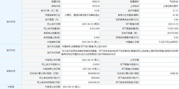 氣派科技中一簽?zāi)苜嵍嗌馘X 氣派科技中簽收益分析