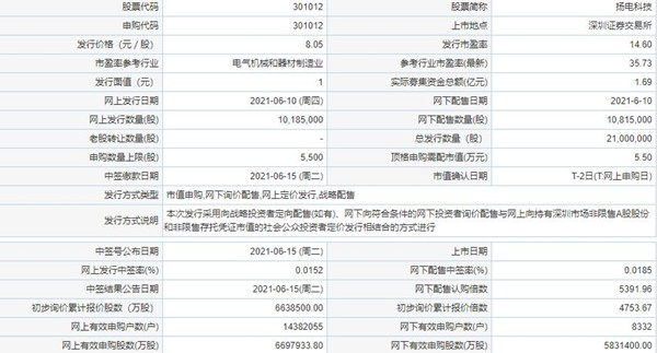 扬电科技中签号有哪些 扬电科技中签号码一览