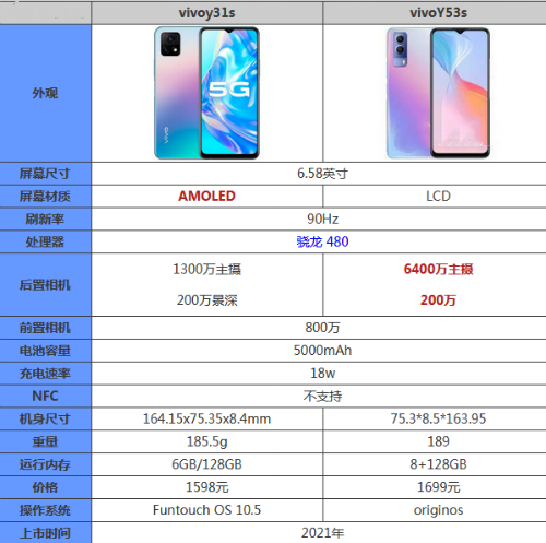 vivoy53s和vivoy31s参数对比-vivoy53s和vivoy31s哪个更好