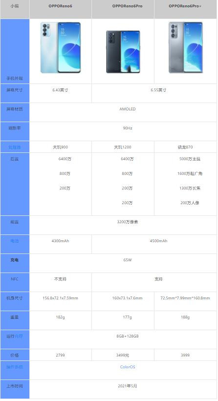 opporeno6系列配置參數(shù)對(duì)比-opporeno6系列建議買哪個(gè)