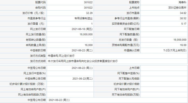 海泰科發(fā)行價是多少 海泰科申購建議