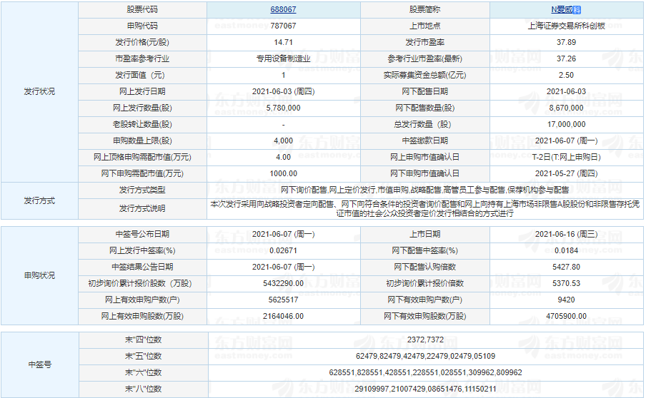 爱威科技上市时间 爱威科技申购指南一览