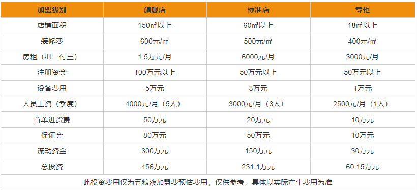 五粮液白酒加盟多少钱 五粮液加盟条件一览