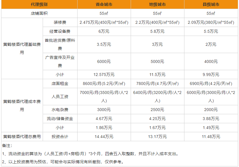 黃鶴樓酒代理要多少錢 黃鶴樓酒代理條件有哪些