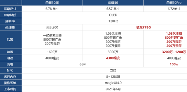 榮耀50系列對(duì)比哪個(gè)更好-榮耀50系列性價(jià)比誰更高