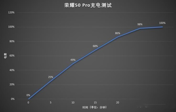 榮耀50 pro怎么樣 榮耀50 pro游戲表現(xiàn)如何