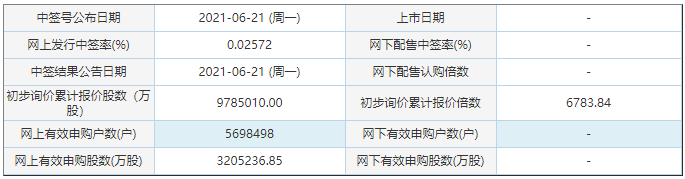 工大高科中簽率出爐 工大高科中簽率是多少